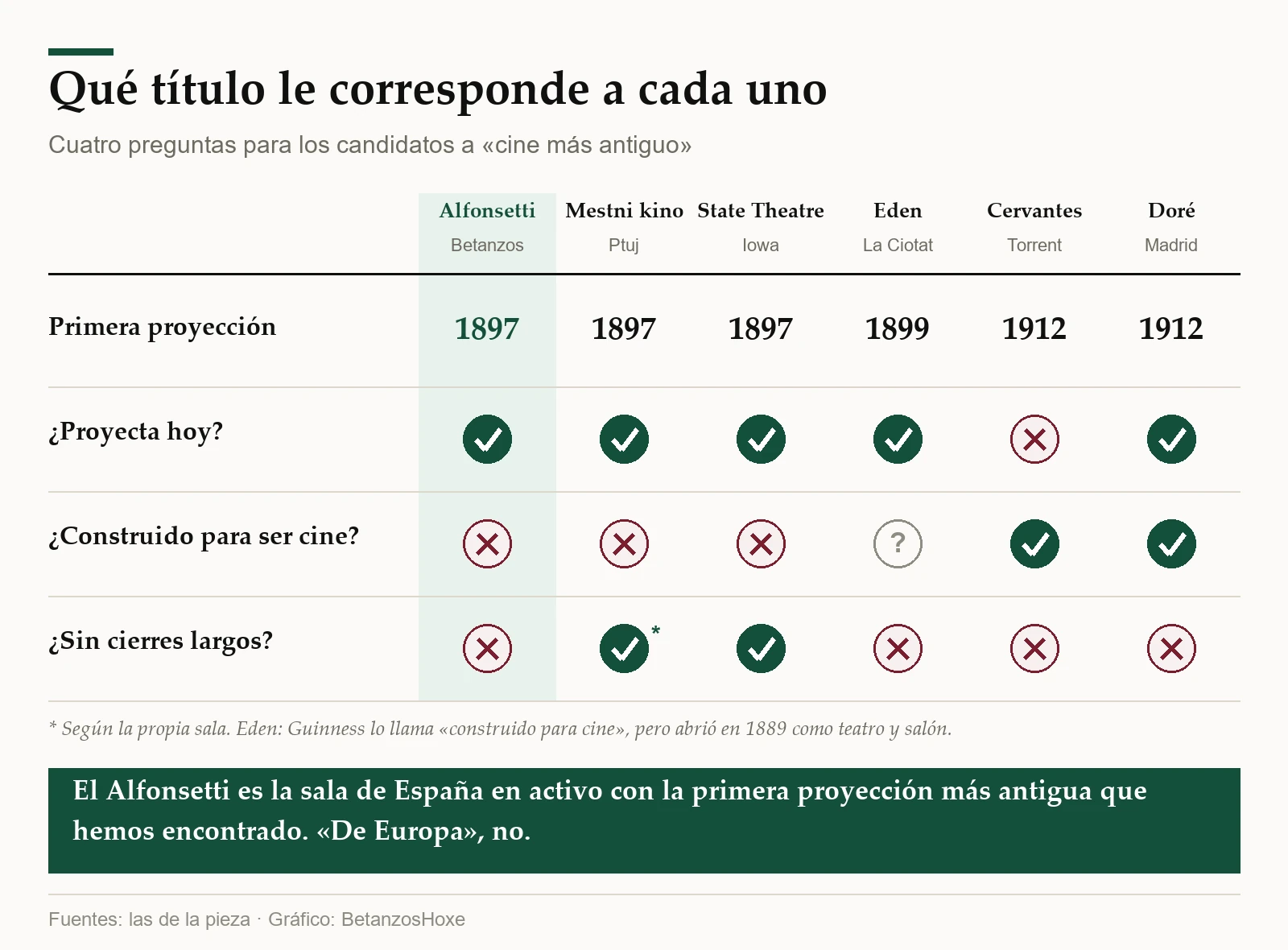 Tabla con seis salas y cuatro preguntas: primera proyección, si proyecta hoy, si fue construida para cine y si no tuvo cierres largos.